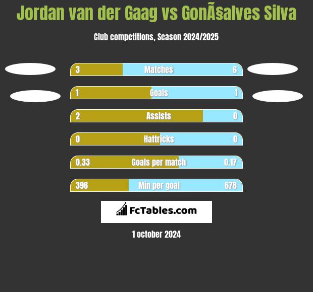 Jordan van der Gaag vs GonÃ§alves Silva h2h player stats