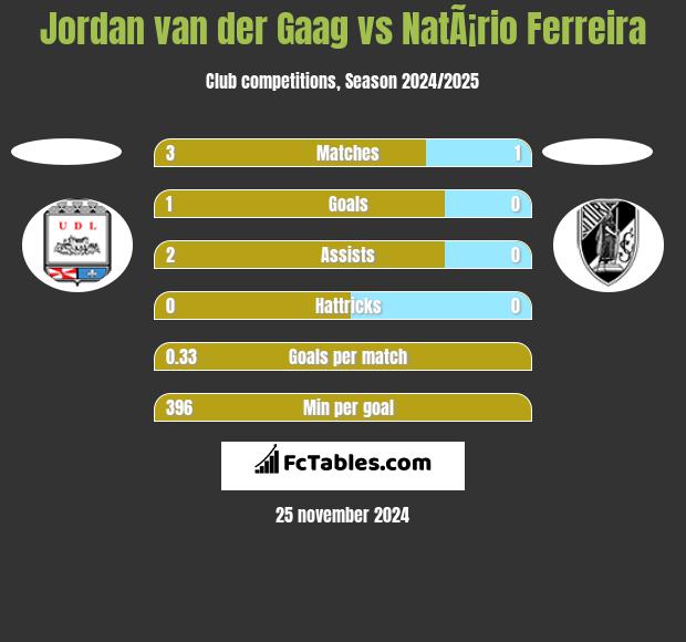 Jordan van der Gaag vs NatÃ¡rio Ferreira h2h player stats