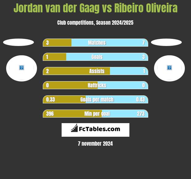 Jordan van der Gaag vs Ribeiro Oliveira h2h player stats