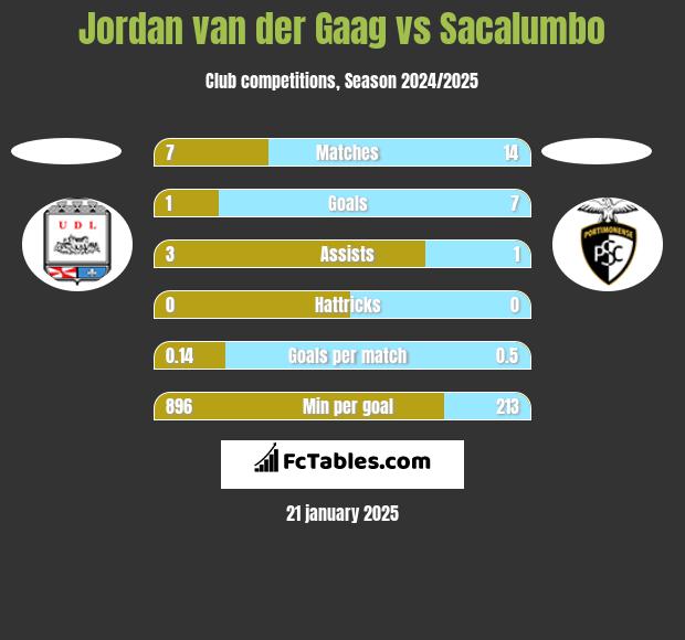 Jordan van der Gaag vs Sacalumbo h2h player stats