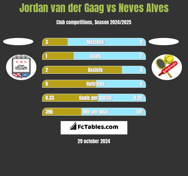 Jordan van der Gaag vs Neves Alves h2h player stats