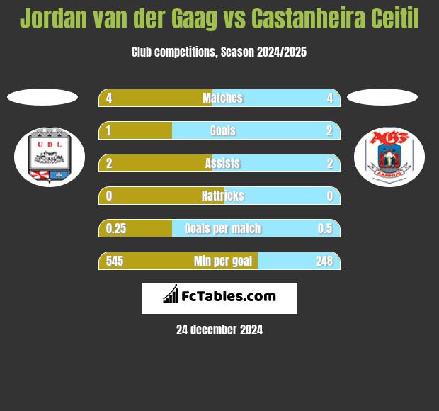 Jordan van der Gaag vs Castanheira Ceitil h2h player stats