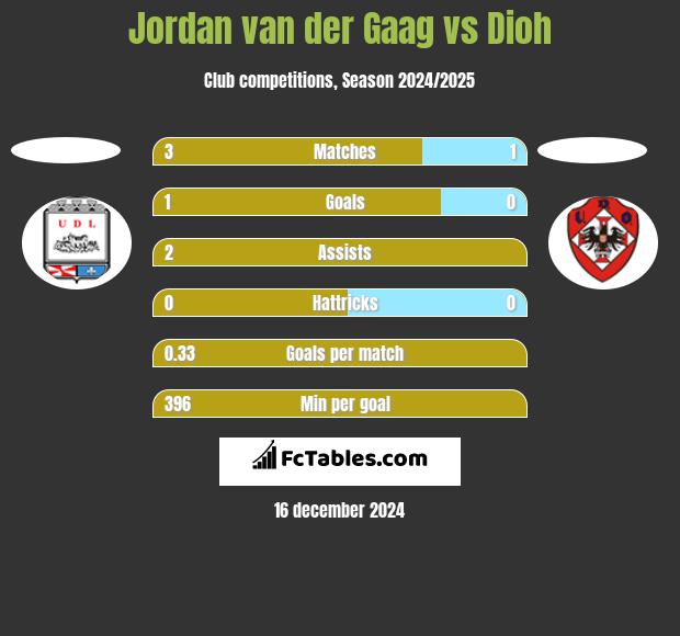 Jordan van der Gaag vs Dioh h2h player stats