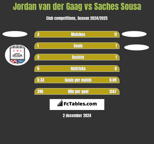 Jordan van der Gaag vs Saches Sousa h2h player stats