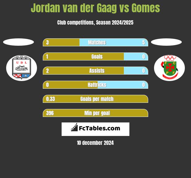 Jordan van der Gaag vs Gomes h2h player stats