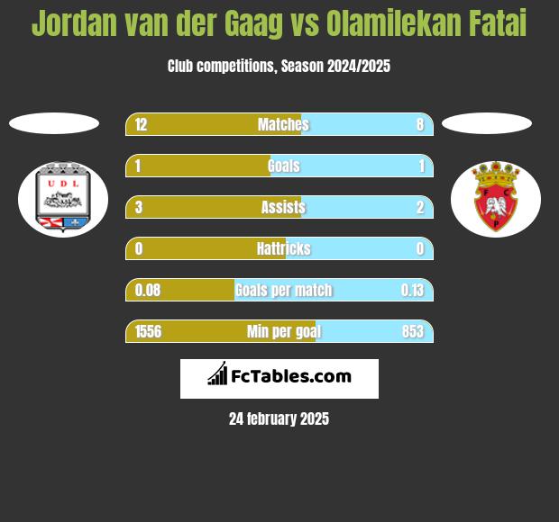 Jordan van der Gaag vs Olamilekan Fatai h2h player stats