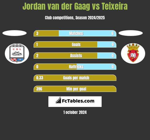 Jordan van der Gaag vs Teixeira h2h player stats