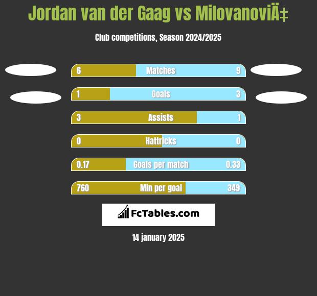 Jordan van der Gaag vs MilovanoviÄ‡ h2h player stats