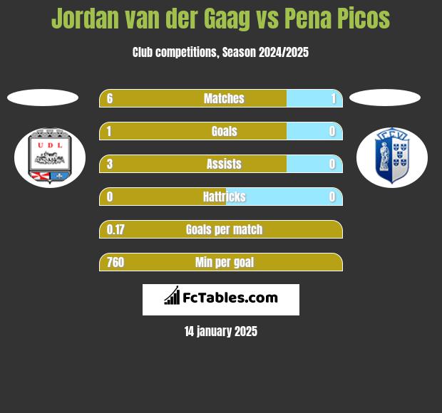 Jordan van der Gaag vs Pena Picos h2h player stats