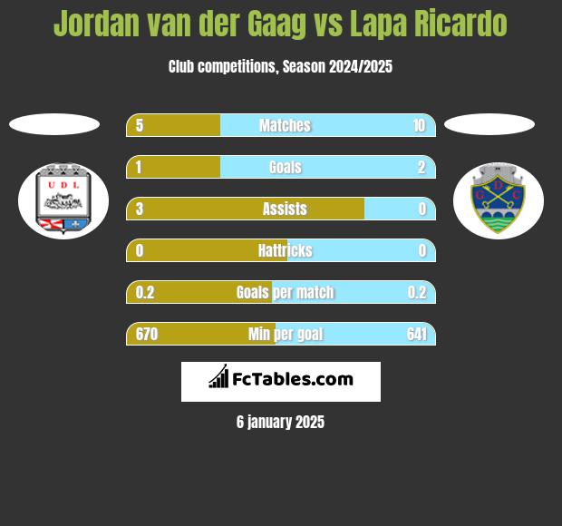 Jordan van der Gaag vs Lapa Ricardo h2h player stats