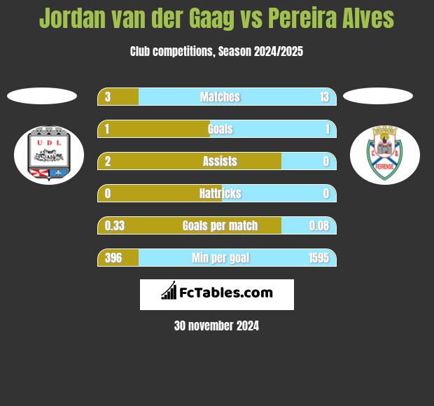 Jordan van der Gaag vs Pereira Alves h2h player stats