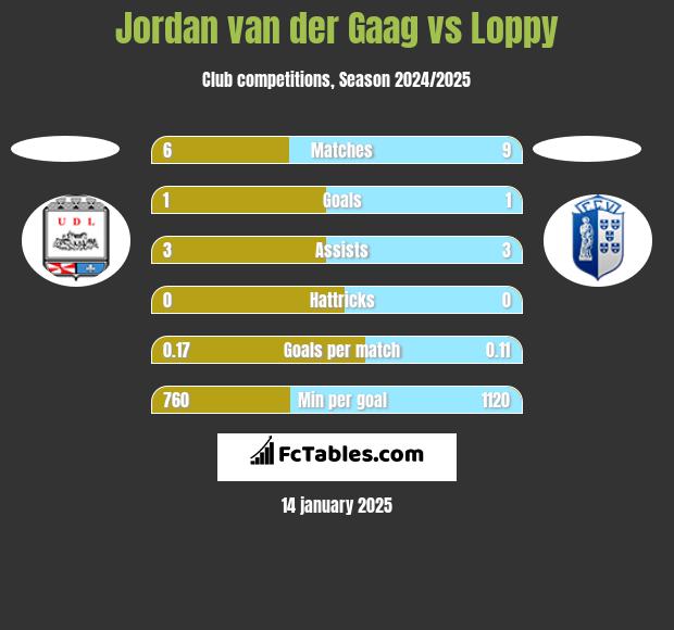 Jordan van der Gaag vs Loppy h2h player stats