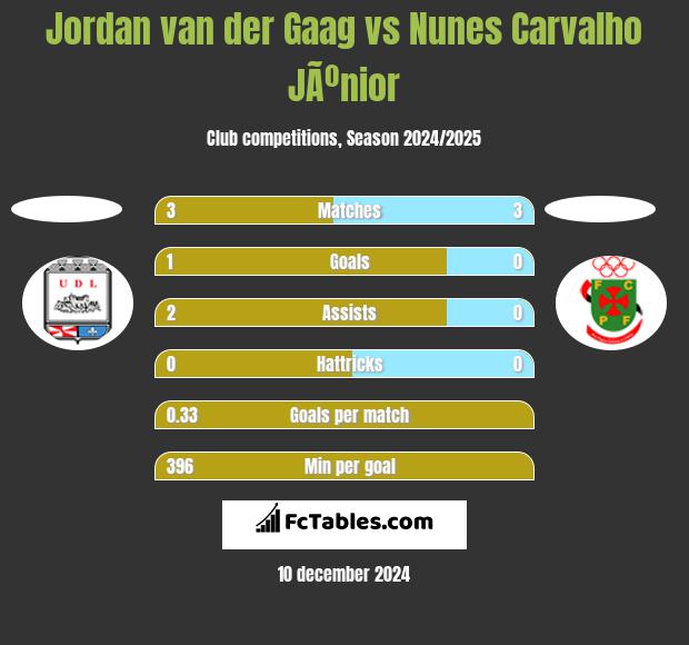 Jordan van der Gaag vs Nunes Carvalho JÃºnior h2h player stats