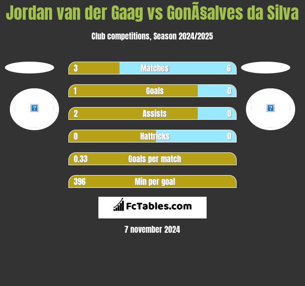 Jordan van der Gaag vs GonÃ§alves da Silva h2h player stats