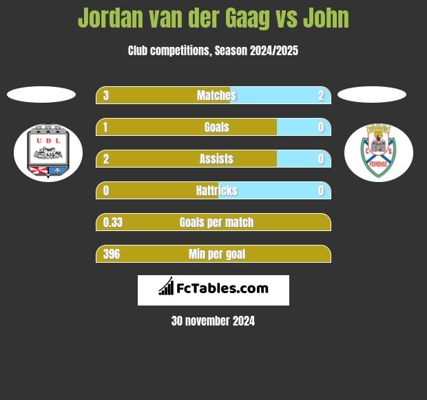 Jordan van der Gaag vs John h2h player stats