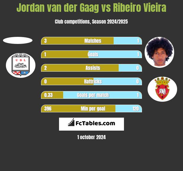 Jordan van der Gaag vs Ribeiro Vieira h2h player stats