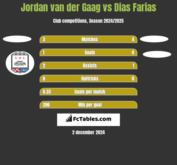 Jordan van der Gaag vs Dias Farias h2h player stats