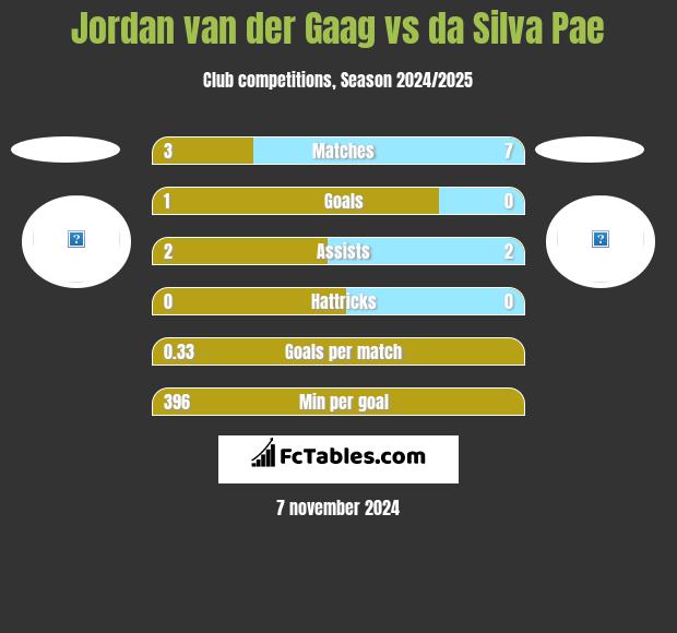 Jordan van der Gaag vs da Silva Pae h2h player stats