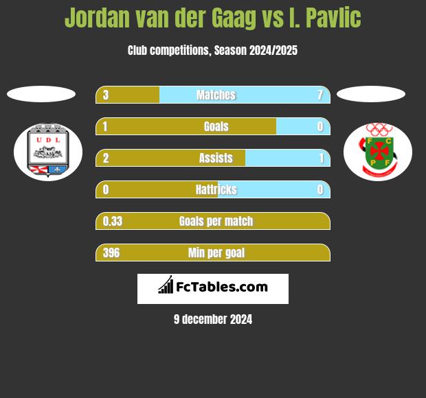 Jordan van der Gaag vs I. Pavlic h2h player stats