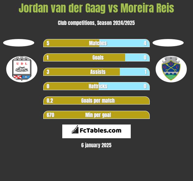 Jordan van der Gaag vs Moreira Reis h2h player stats