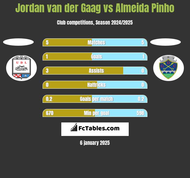 Jordan van der Gaag vs Almeida Pinho h2h player stats