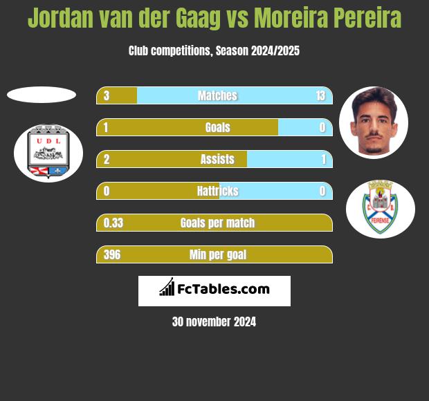 Jordan van der Gaag vs Moreira Pereira h2h player stats