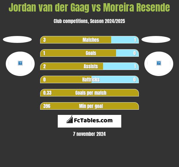 Jordan van der Gaag vs Moreira Resende h2h player stats