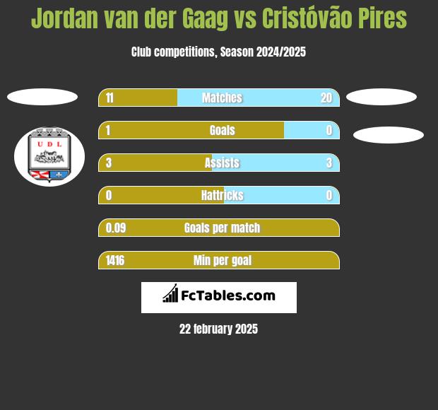 Jordan van der Gaag vs Cristóvão Pires h2h player stats