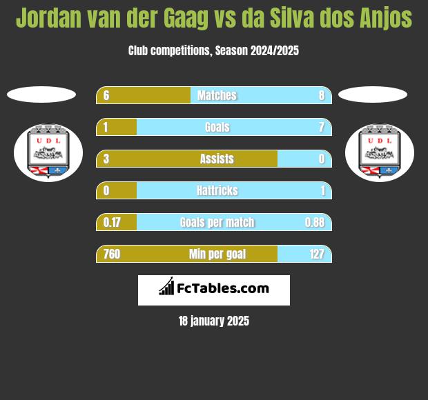 Jordan van der Gaag vs da Silva dos Anjos h2h player stats