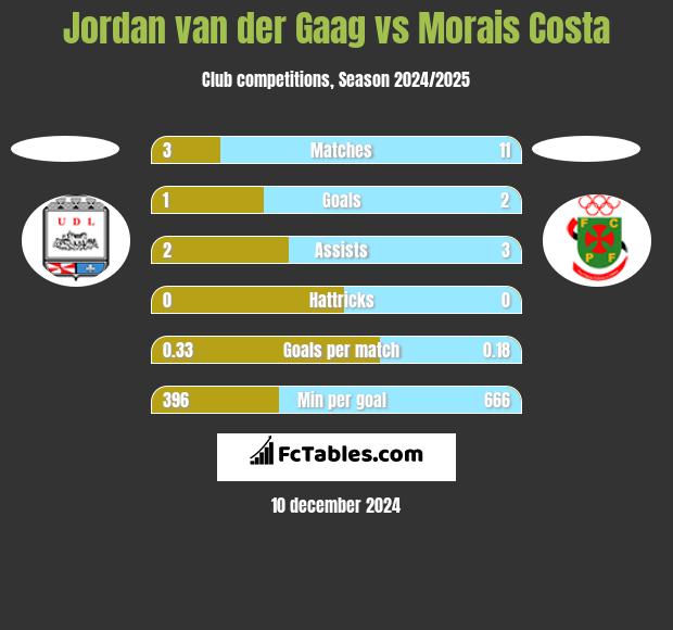 Jordan van der Gaag vs Morais Costa h2h player stats