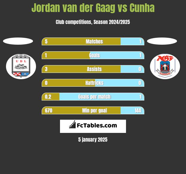 Jordan van der Gaag vs Cunha h2h player stats