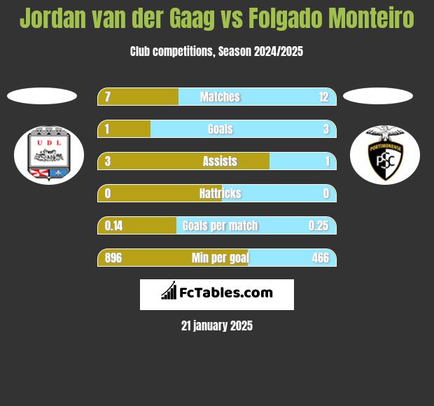 Jordan van der Gaag vs Folgado Monteiro h2h player stats