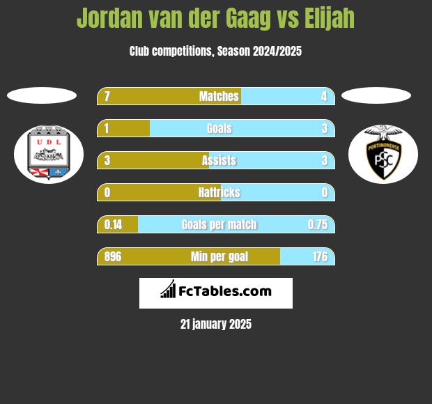 Jordan van der Gaag vs Elijah h2h player stats