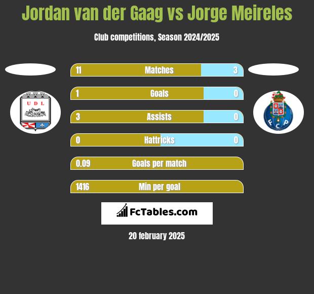 Jordan van der Gaag vs Jorge Meireles h2h player stats