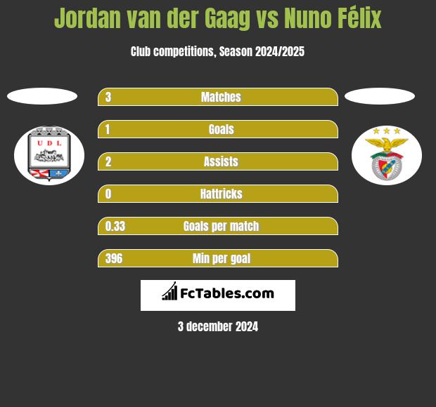 Jordan van der Gaag vs Nuno Félix h2h player stats