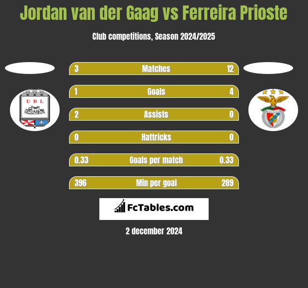 Jordan van der Gaag vs Ferreira Prioste h2h player stats