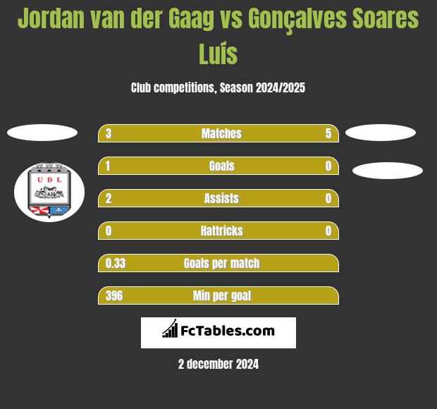 Jordan van der Gaag vs Gonçalves Soares Luís h2h player stats