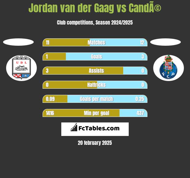 Jordan van der Gaag vs CandÃ© h2h player stats