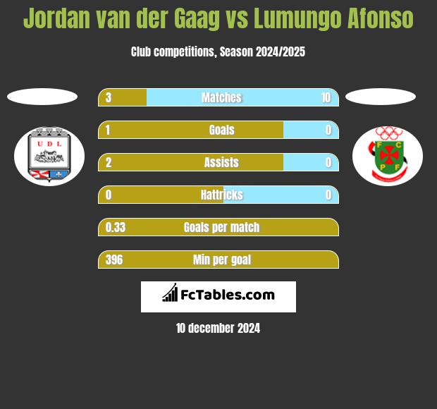 Jordan van der Gaag vs Lumungo Afonso h2h player stats