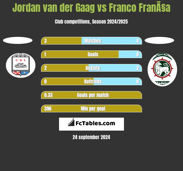 Jordan van der Gaag vs Franco FranÃ§a h2h player stats