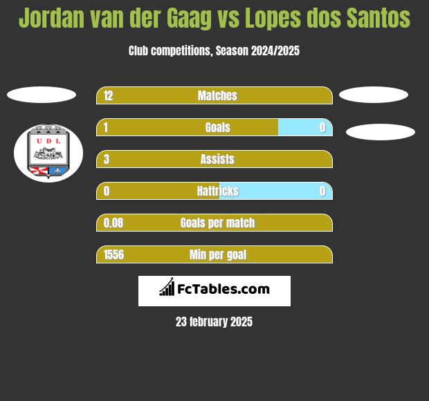 Jordan van der Gaag vs Lopes dos Santos h2h player stats