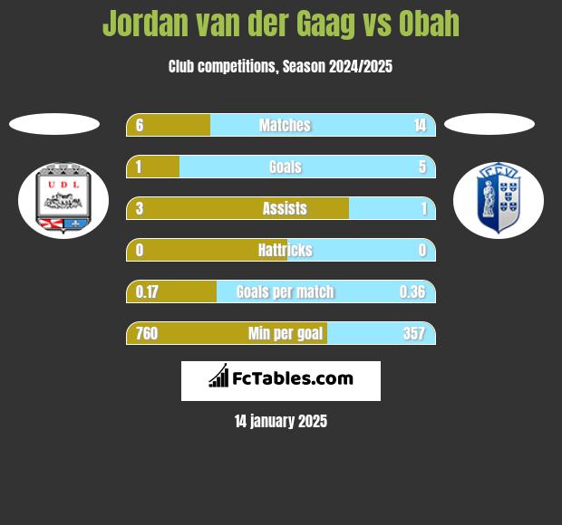 Jordan van der Gaag vs Obah h2h player stats