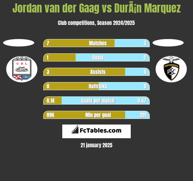 Jordan van der Gaag vs DurÃ¡n Marquez h2h player stats