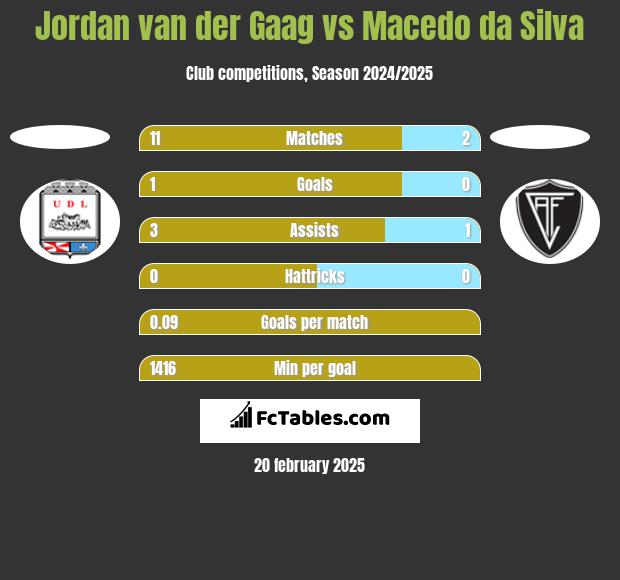 Jordan van der Gaag vs Macedo da Silva h2h player stats