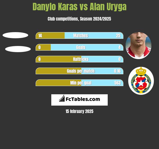 Danylo Karas vs Alan Uryga h2h player stats