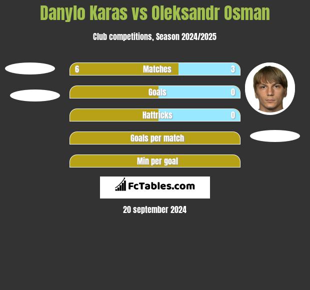 Danylo Karas vs Oleksandr Osman h2h player stats