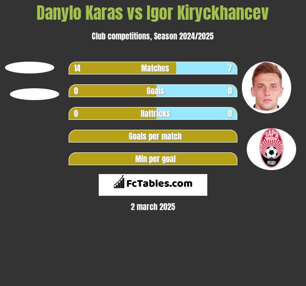 Danylo Karas vs Igor Kiryckhancev h2h player stats