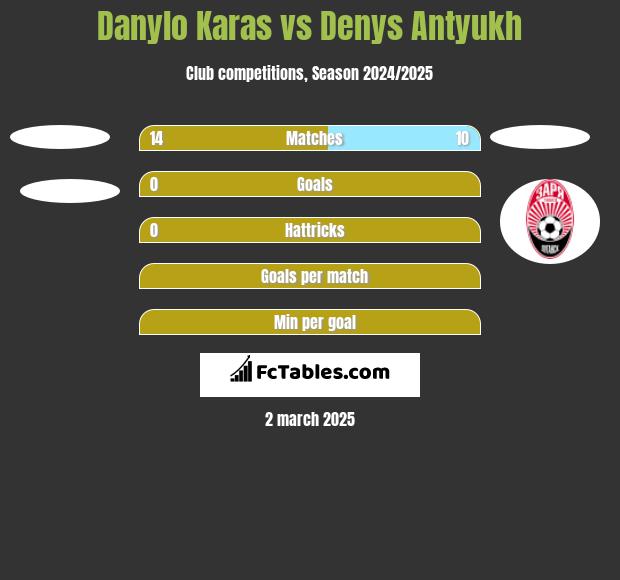 Danylo Karas vs Denys Antyukh h2h player stats