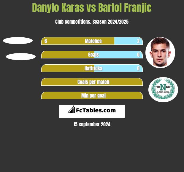 Danylo Karas vs Bartol Franjic h2h player stats