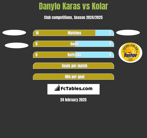 Danylo Karas vs Kolar h2h player stats